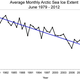 Image for article titled What the Hell is happening to the Arctic Sea Ice?